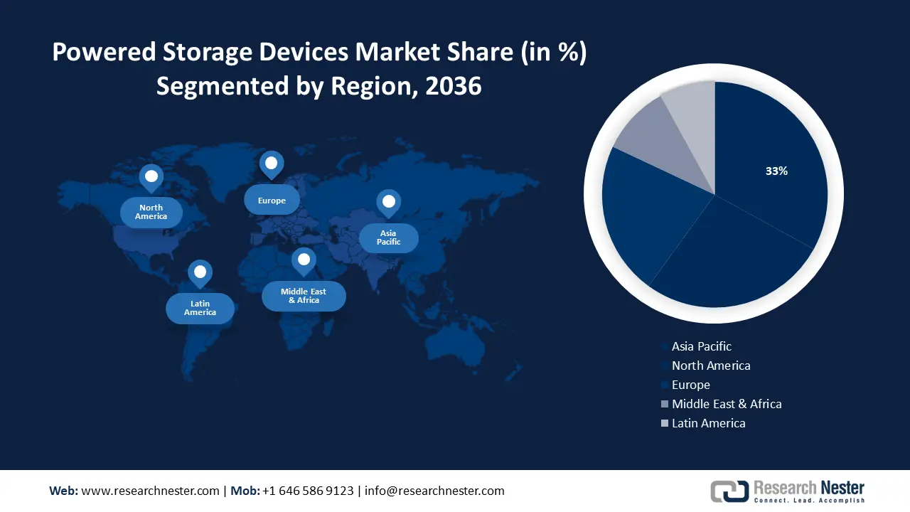 Powered Storage Devices Market size